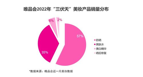 夏日“顏”究所 戶外運(yùn)動(dòng)與科學(xué)護(hù)膚如何兼得？從唯品會(huì)數(shù)據(jù)看防曬修復(fù)新趨勢(shì)與品牌機(jī)遇