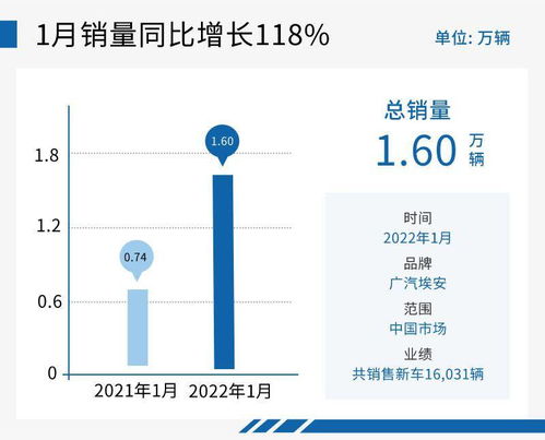 技術與產品實力加持，廣汽埃安2022年強勢開局 項目策劃與公關服務的戰略協同