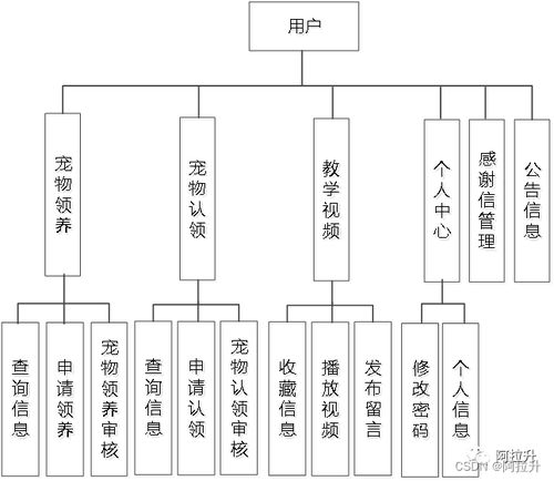 基于Spring Boot的寵物領養系統設計與實現 打造高效的項目策劃與公關服務平臺